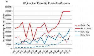 production & export of pistachio
