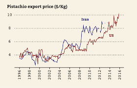 Iranian & American pistachio export price