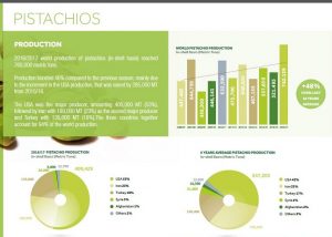 world pistachio production