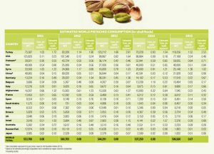 Consumption of pistachios - source INC