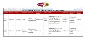 RASFF report on pistachio shipments returned