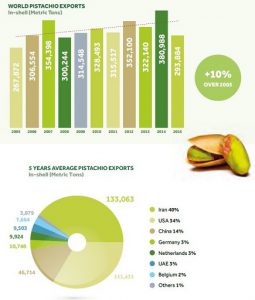 Largest pistachios exporter